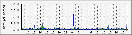 la-9200_gi2_0_34 Traffic Graph
