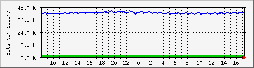 la-9200_gi2_0_35 Traffic Graph