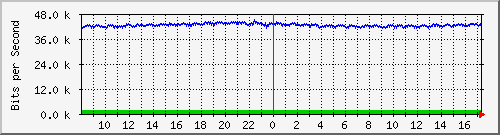 la-9200_gi2_0_39 Traffic Graph