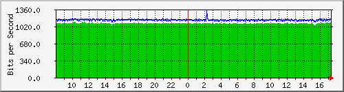 la-9200_gi2_0_6 Traffic Graph