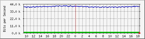 la-9200_gi2_0_7 Traffic Graph