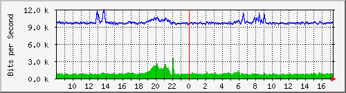 la-9200_gi2_0_8 Traffic Graph