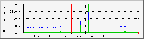 week