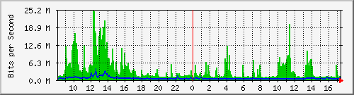 la-9200_po1 Traffic Graph