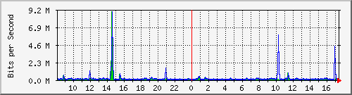 la-9200_te1_0_41 Traffic Graph