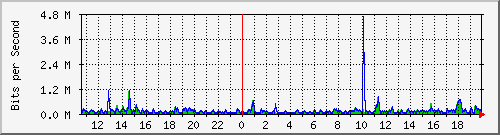 la-9200_te1_0_43 Traffic Graph