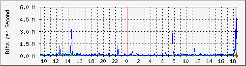 la-9200_te1_0_45 Traffic Graph
