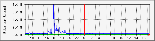 la-9200_te2_0_42 Traffic Graph