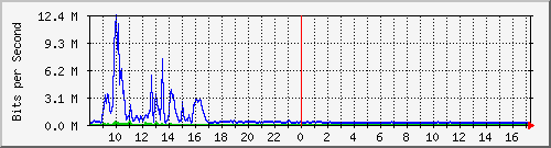 la-9200_te2_0_43 Traffic Graph