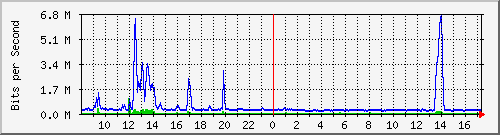 la-9200_te2_0_44 Traffic Graph