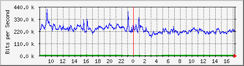 la-9200_te2_0_46 Traffic Graph
