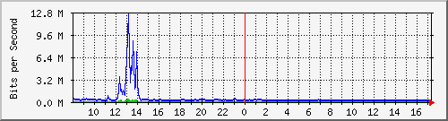 la-9200_te2_0_47 Traffic Graph