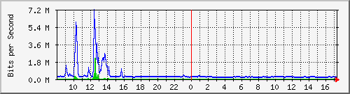 la-9200_te2_0_48 Traffic Graph