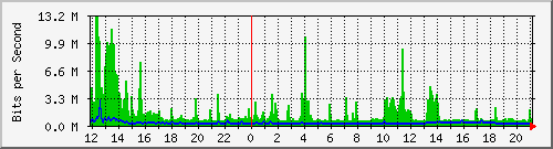 la-9200_twe1_1_2 Traffic Graph