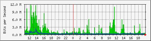 la-9200_twe2_1_2 Traffic Graph
