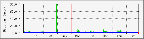 week