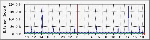 la-9200_vl434 Traffic Graph