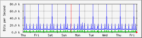 week