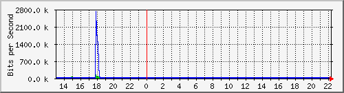 lmc-9200_gi1_0_10 Traffic Graph