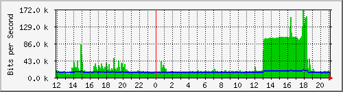 lmc-9200_gi1_0_12 Traffic Graph