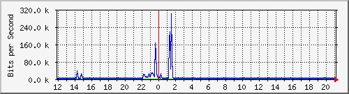 lmc-9200_gi1_0_23 Traffic Graph