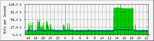 lmc-9200_gi1_0_26 Traffic Graph