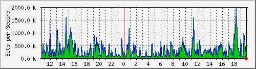 lmc-9200_gi1_0_27 Traffic Graph