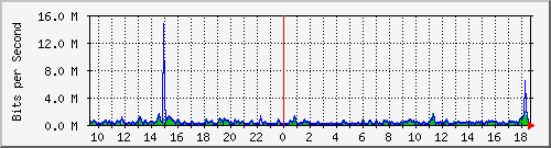 lmc-9200_gi1_0_28 Traffic Graph