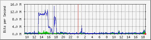 lmc-9200_gi1_0_29 Traffic Graph