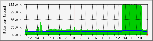 lmc-9200_gi1_0_31 Traffic Graph