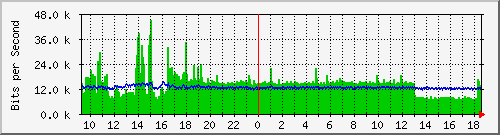 lmc-9200_gi1_0_32 Traffic Graph