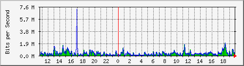 lmc-9200_gi1_0_33 Traffic Graph