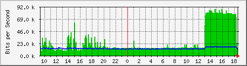 lmc-9200_gi1_0_34 Traffic Graph