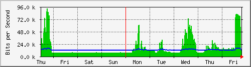 week
