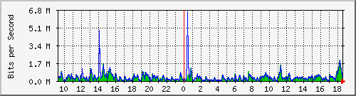 lmc-9200_gi1_0_35 Traffic Graph