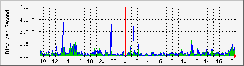 lmc-9200_gi1_0_37 Traffic Graph