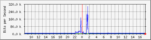 lmc-9200_gi1_0_4 Traffic Graph