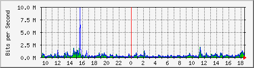 lmc-9200_gi1_0_40 Traffic Graph