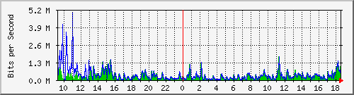 lmc-9200_gi1_0_6 Traffic Graph
