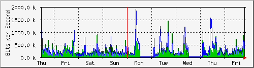 week