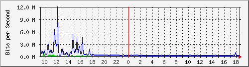 lmc-9200_gi1_0_8 Traffic Graph