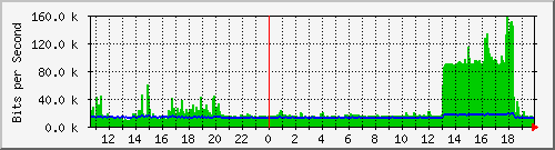 lmc-9200_gi1_0_9 Traffic Graph