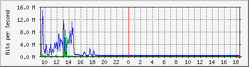 lmc-9200_te1_0_41 Traffic Graph