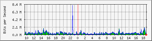 lmc-9200_te1_0_42 Traffic Graph