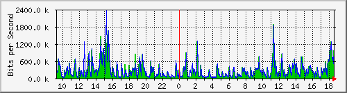 lmc-9200_te1_0_43 Traffic Graph