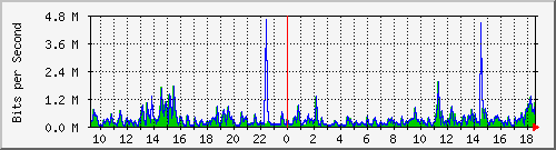 lmc-9200_te1_0_44 Traffic Graph