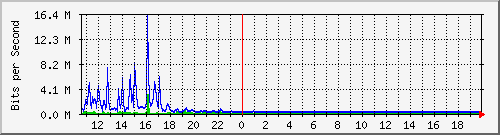 lmc-9200_te1_0_45 Traffic Graph