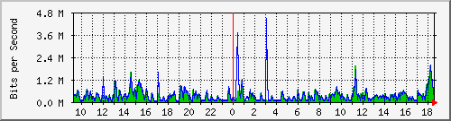 lmc-9200_te1_0_46 Traffic Graph