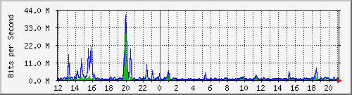 lmc-9200_te1_0_47 Traffic Graph