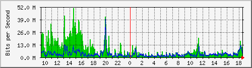 lmc-9200_te1_0_48 Traffic Graph